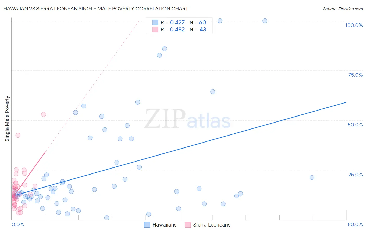 Hawaiian vs Sierra Leonean Single Male Poverty