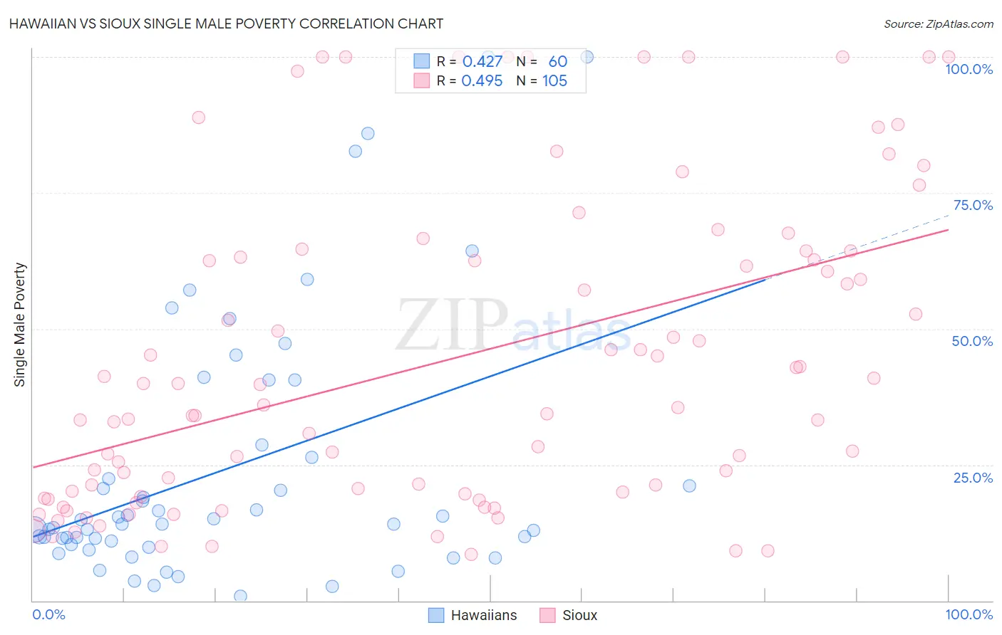 Hawaiian vs Sioux Single Male Poverty