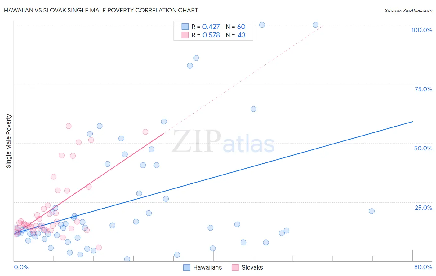 Hawaiian vs Slovak Single Male Poverty