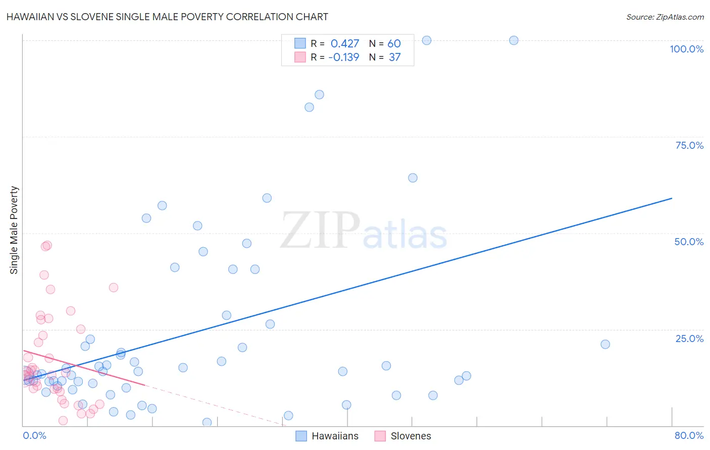 Hawaiian vs Slovene Single Male Poverty