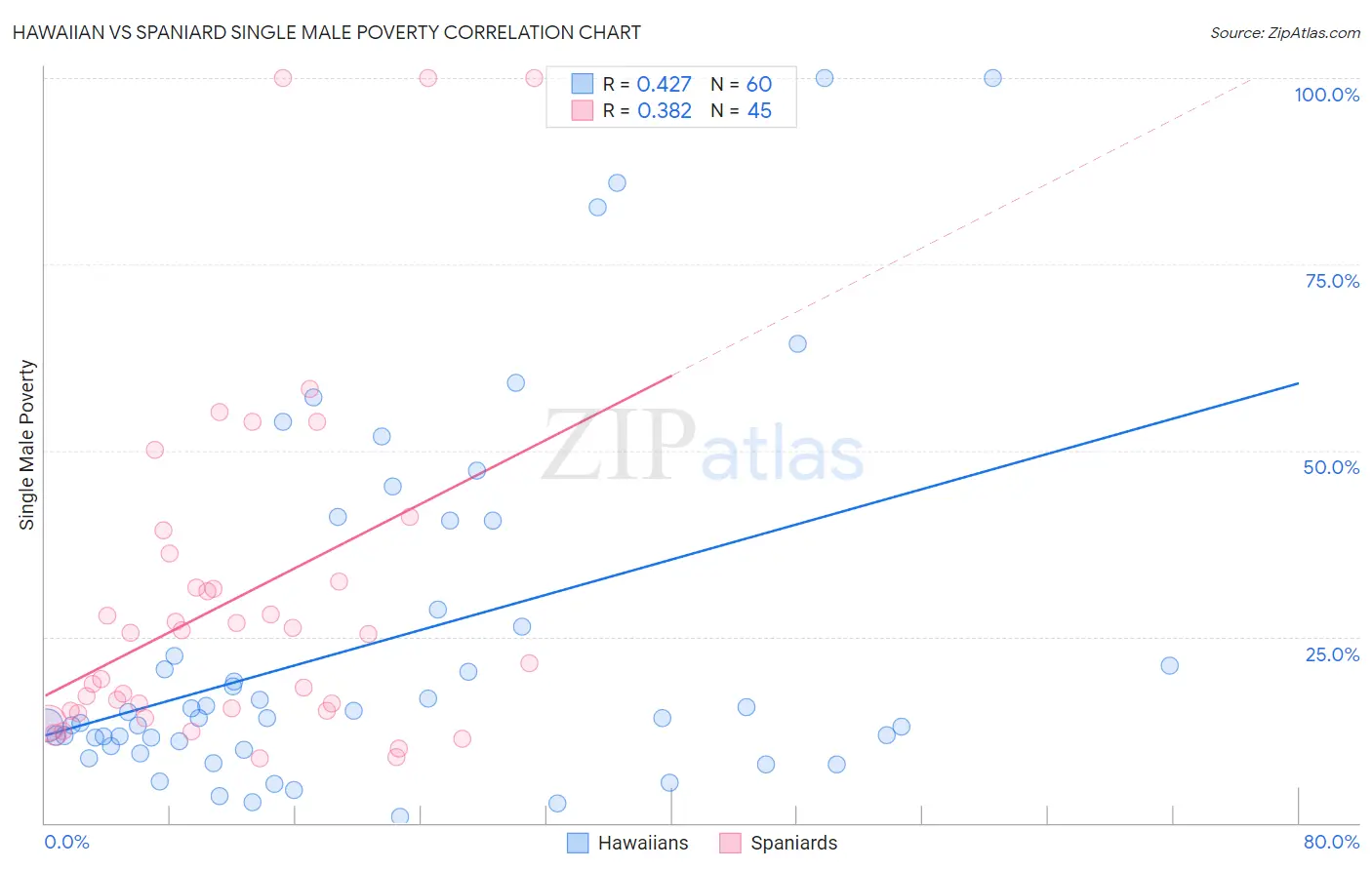 Hawaiian vs Spaniard Single Male Poverty