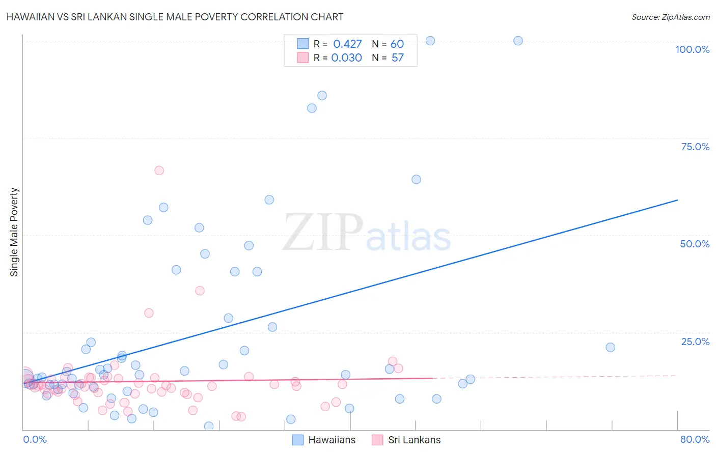 Hawaiian vs Sri Lankan Single Male Poverty