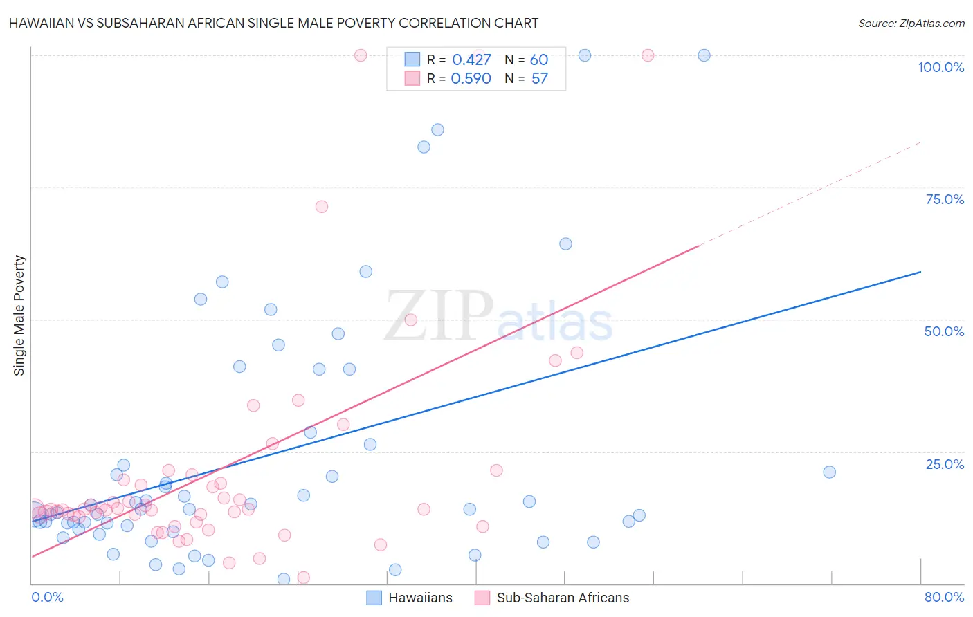 Hawaiian vs Subsaharan African Single Male Poverty