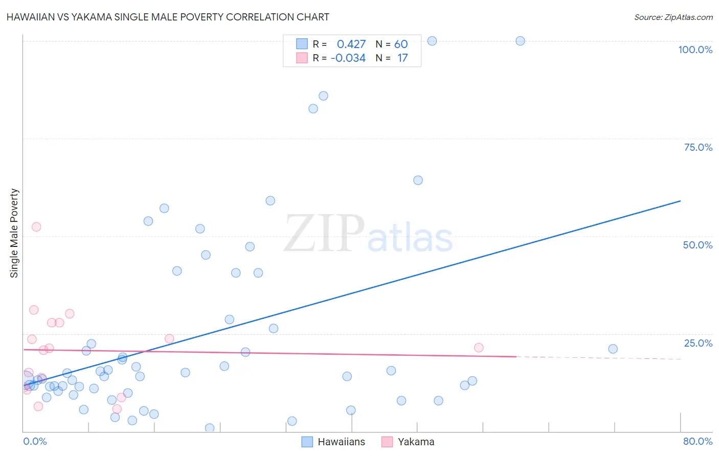 Hawaiian vs Yakama Single Male Poverty