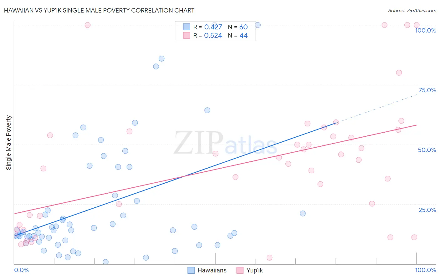 Hawaiian vs Yup'ik Single Male Poverty