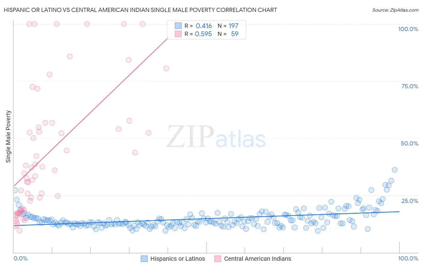 Hispanic or Latino vs Central American Indian Single Male Poverty