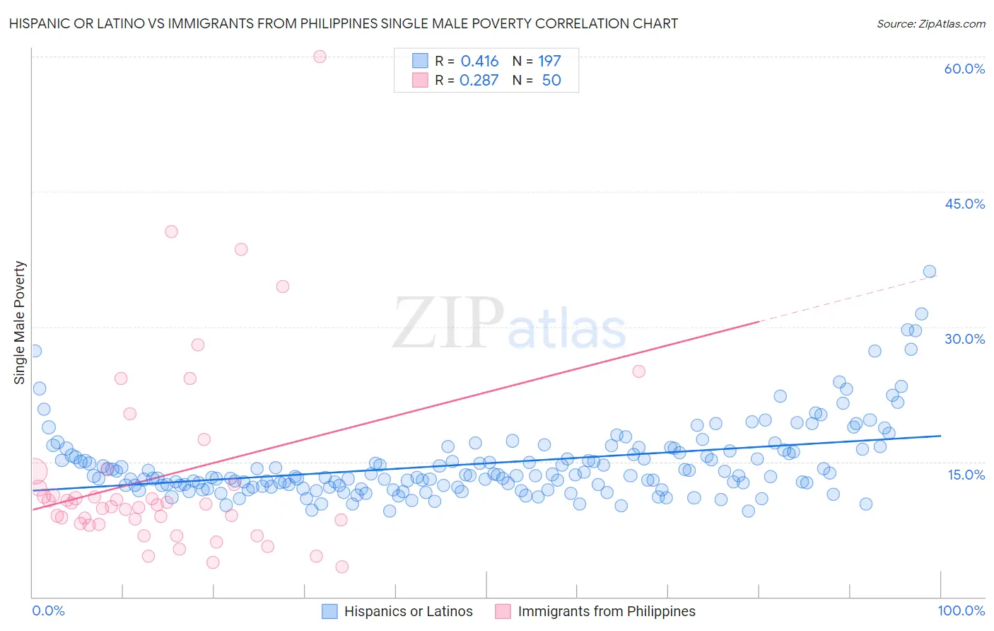 Hispanic or Latino vs Immigrants from Philippines Single Male Poverty