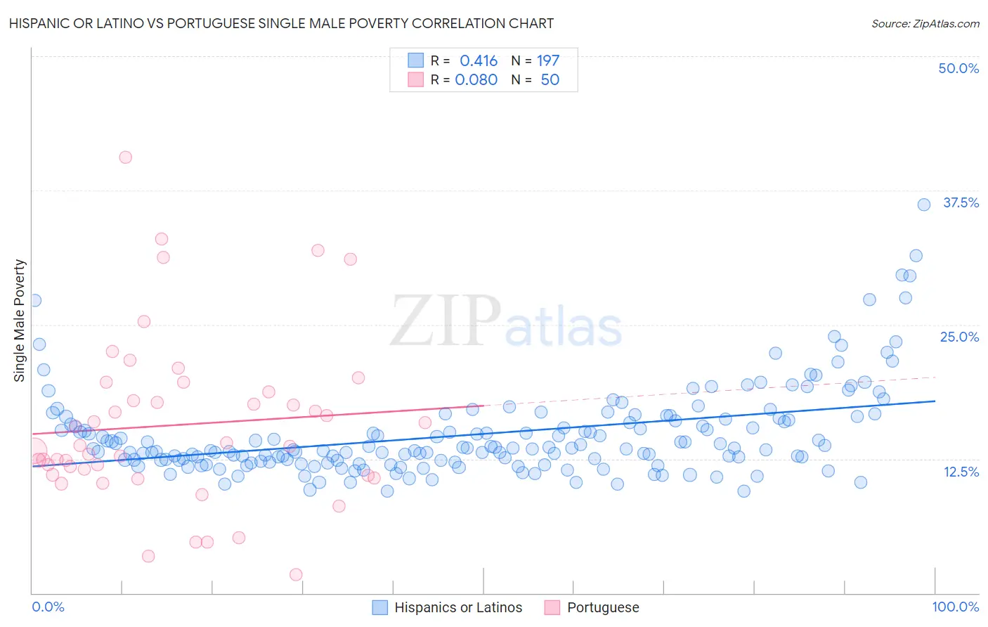 Hispanic or Latino vs Portuguese Single Male Poverty