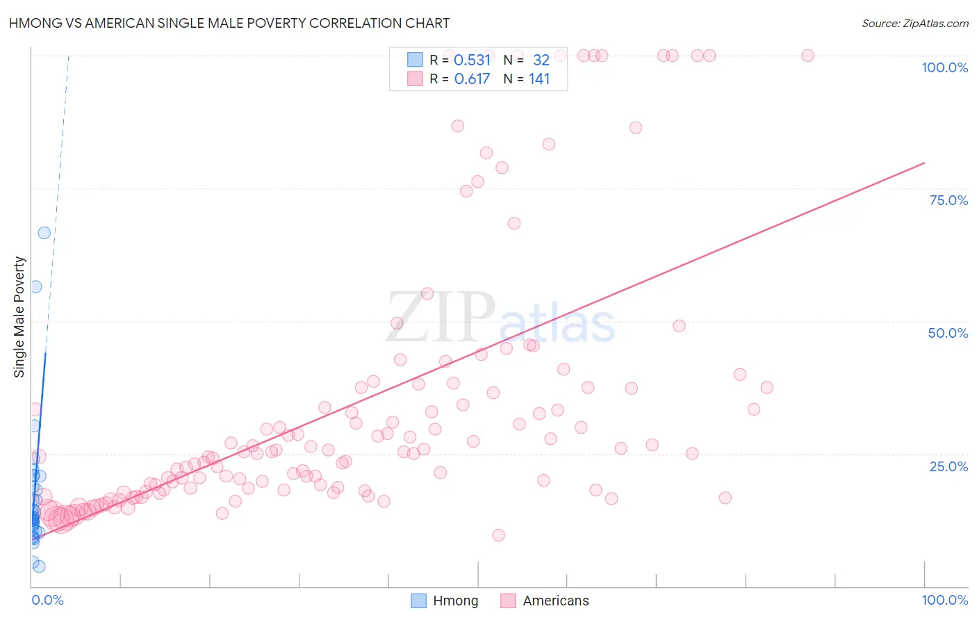 Hmong vs American Single Male Poverty