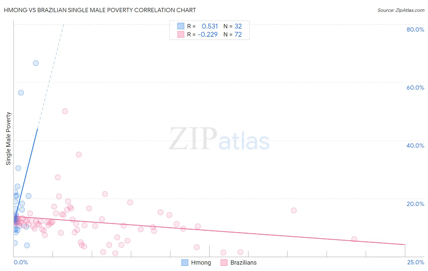 Hmong vs Brazilian Single Male Poverty