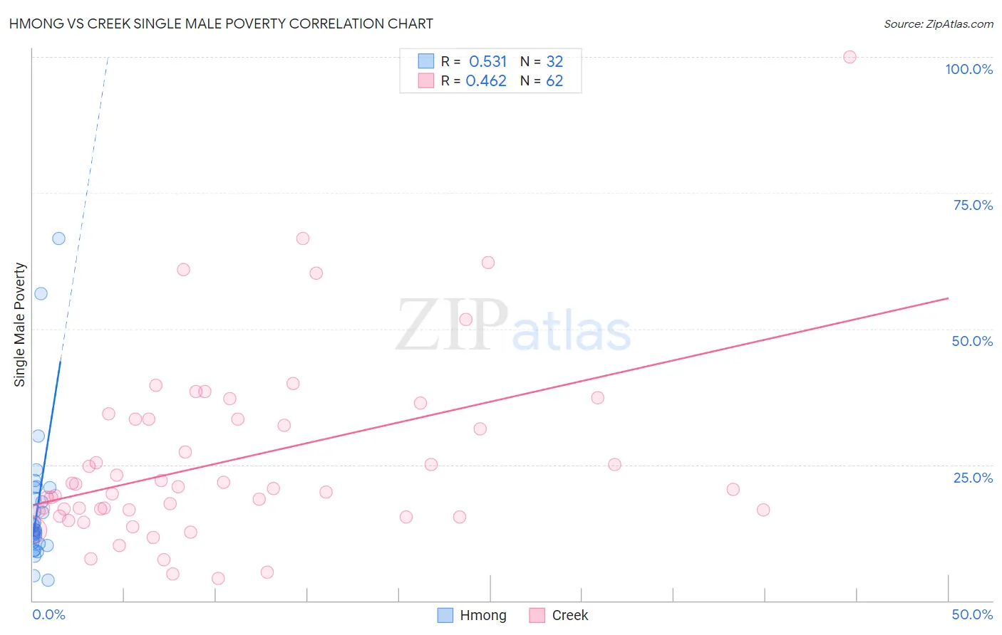 Hmong vs Creek Single Male Poverty