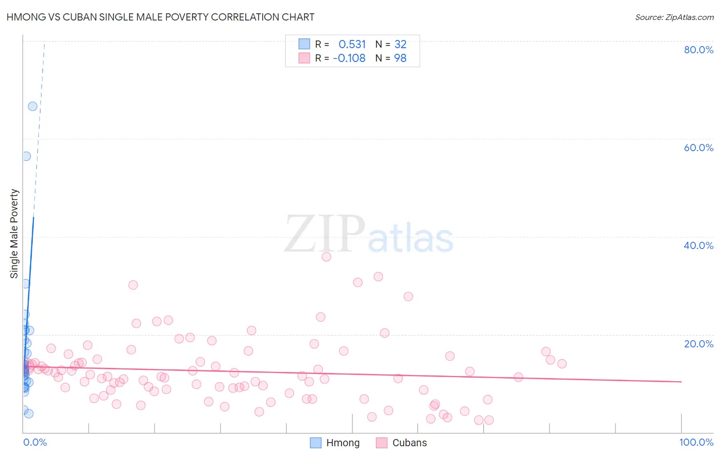 Hmong vs Cuban Single Male Poverty