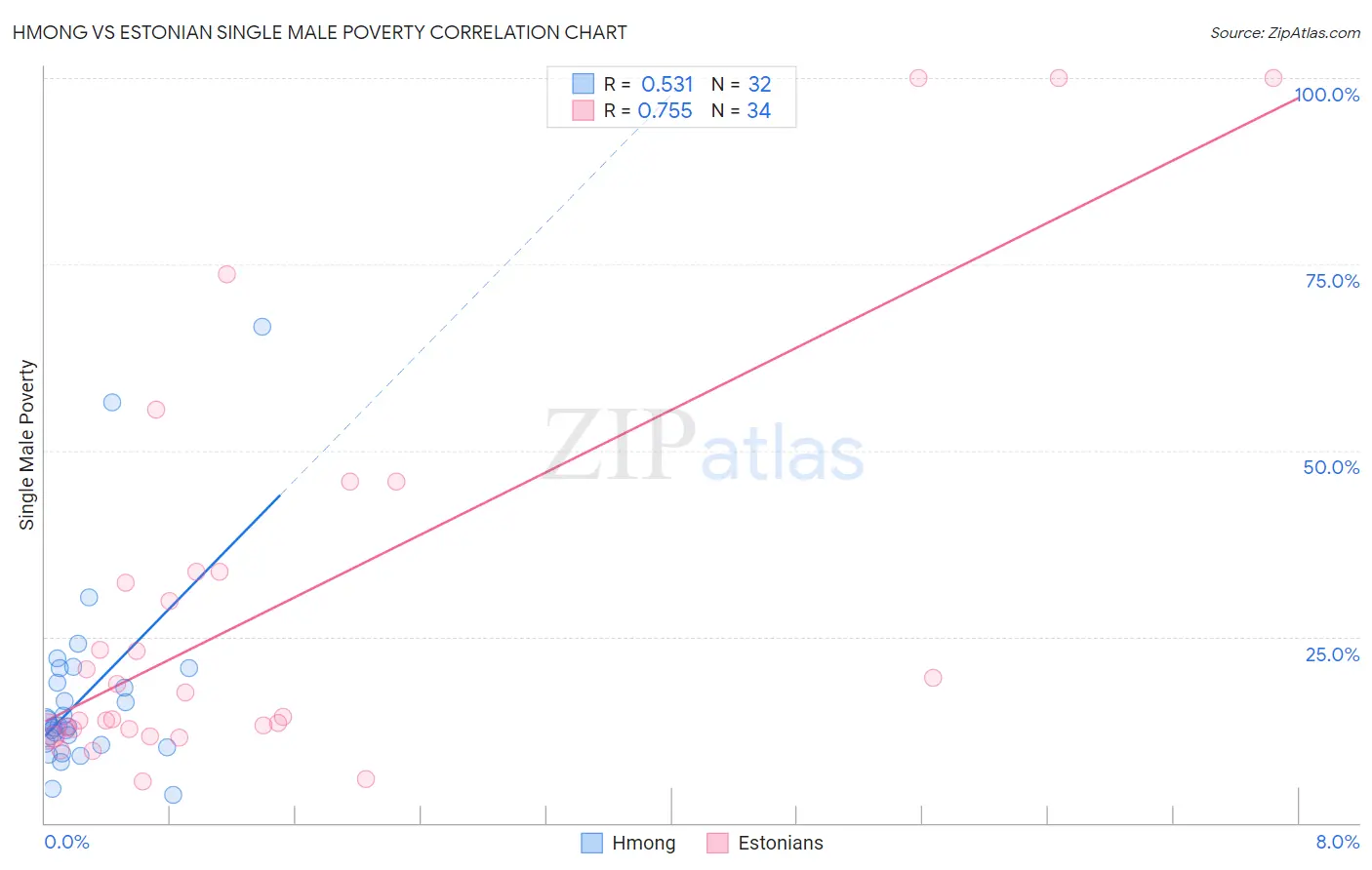 Hmong vs Estonian Single Male Poverty