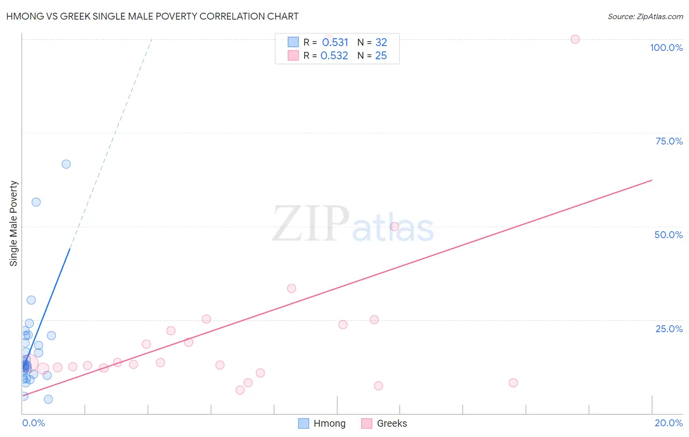 Hmong vs Greek Single Male Poverty