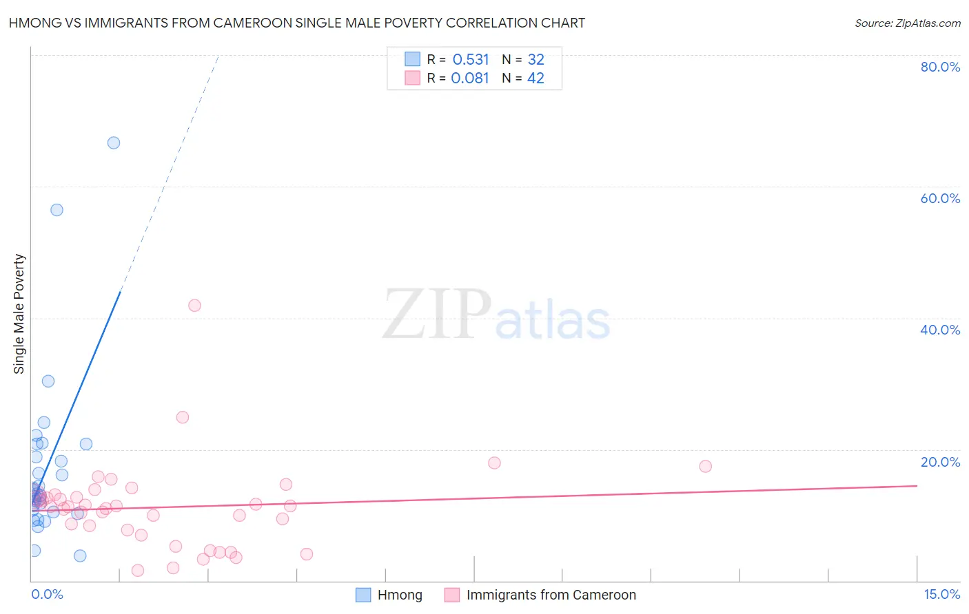 Hmong vs Immigrants from Cameroon Single Male Poverty