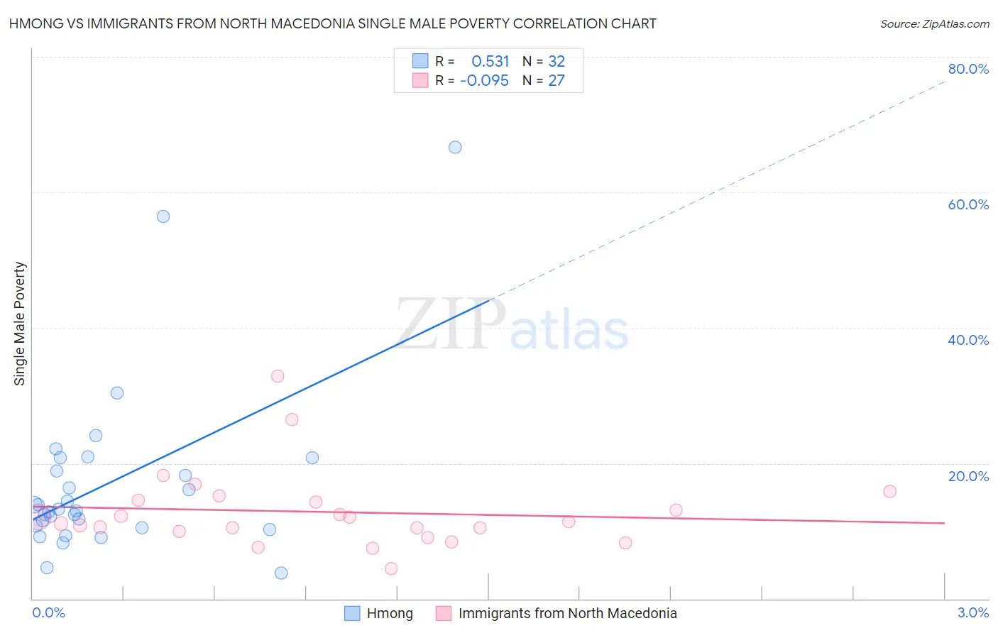 Hmong vs Immigrants from North Macedonia Single Male Poverty