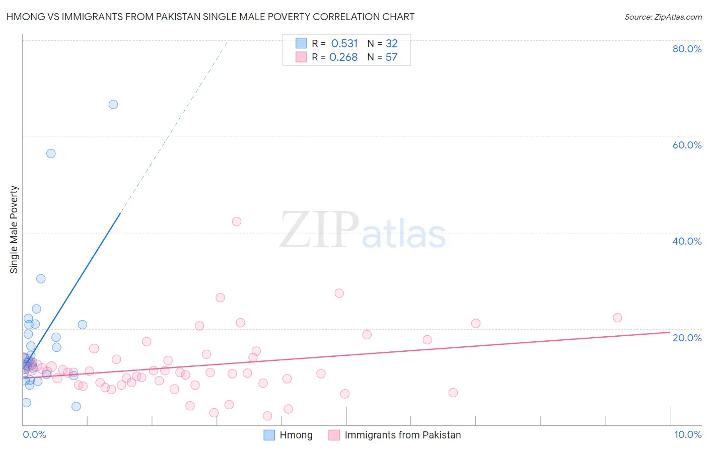 Hmong vs Immigrants from Pakistan Single Male Poverty