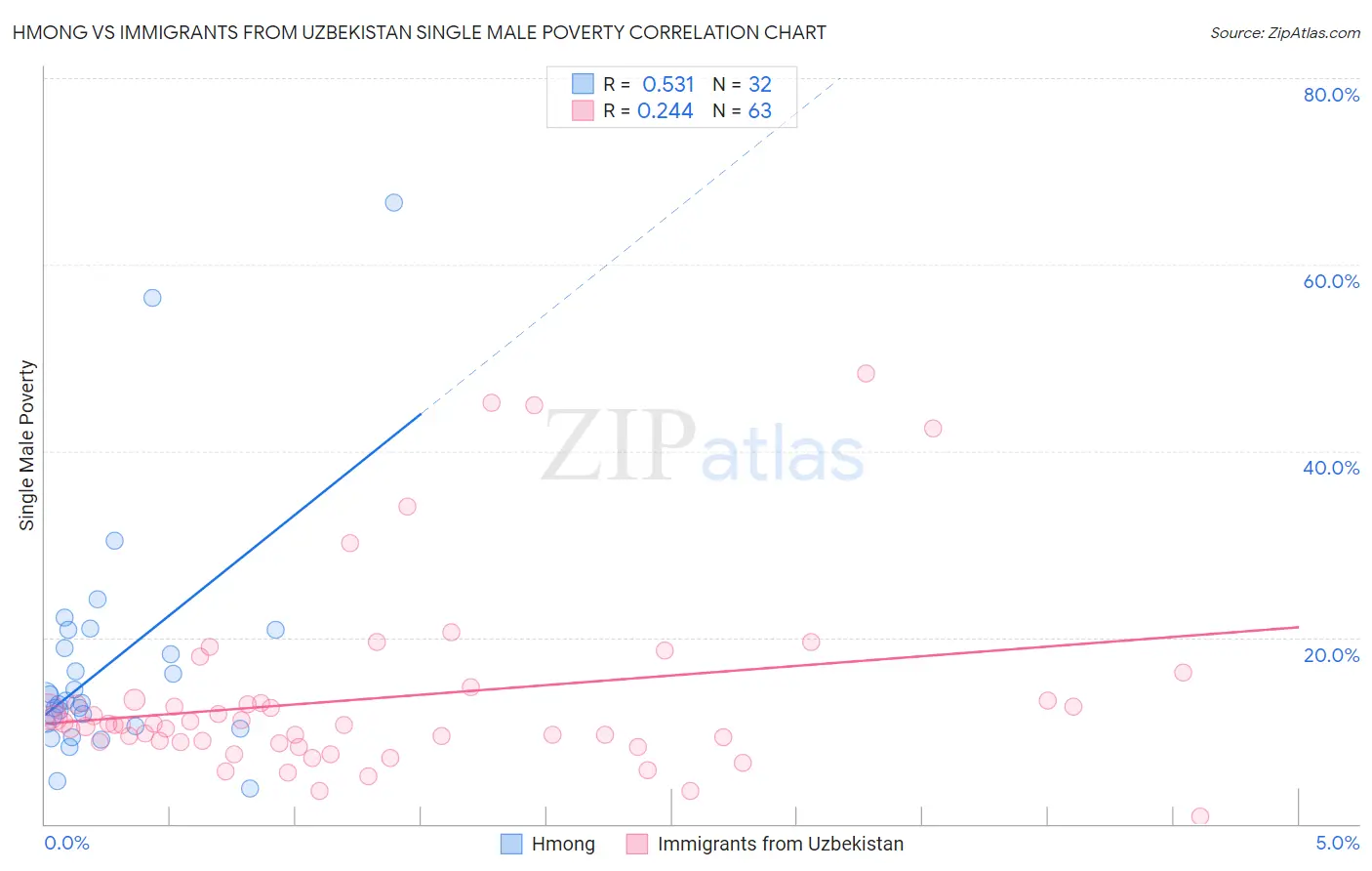 Hmong vs Immigrants from Uzbekistan Single Male Poverty