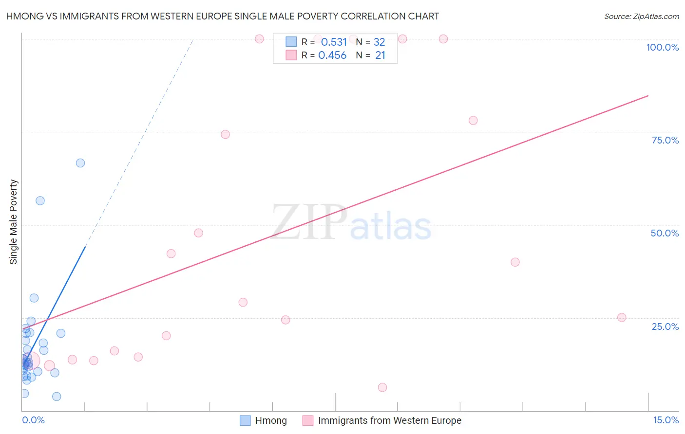 Hmong vs Immigrants from Western Europe Single Male Poverty