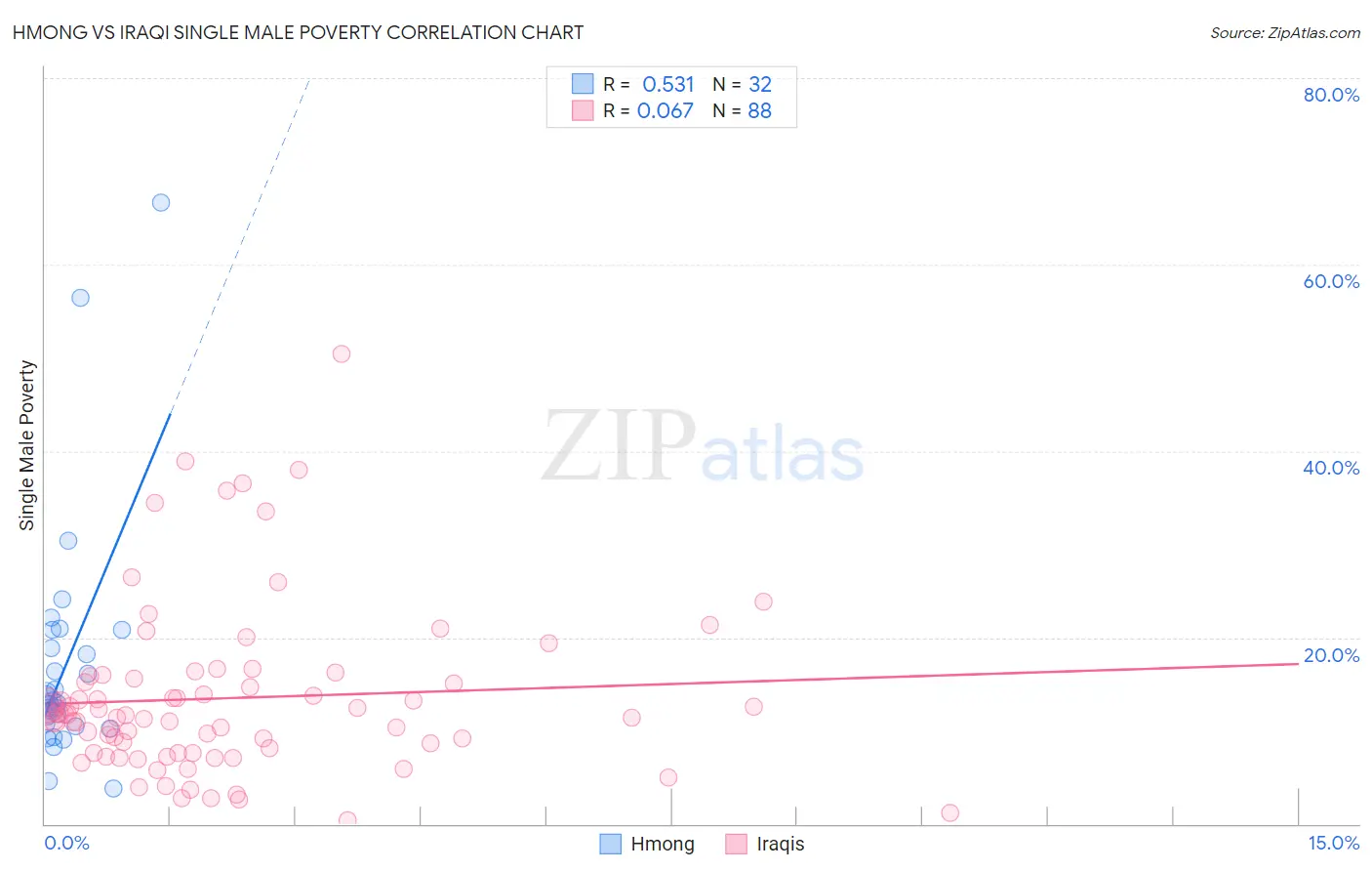 Hmong vs Iraqi Single Male Poverty