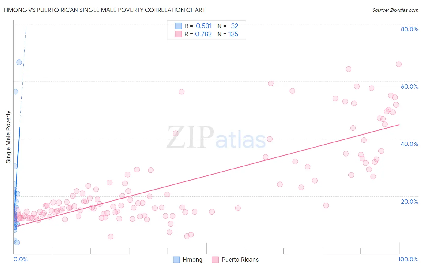 Hmong vs Puerto Rican Single Male Poverty