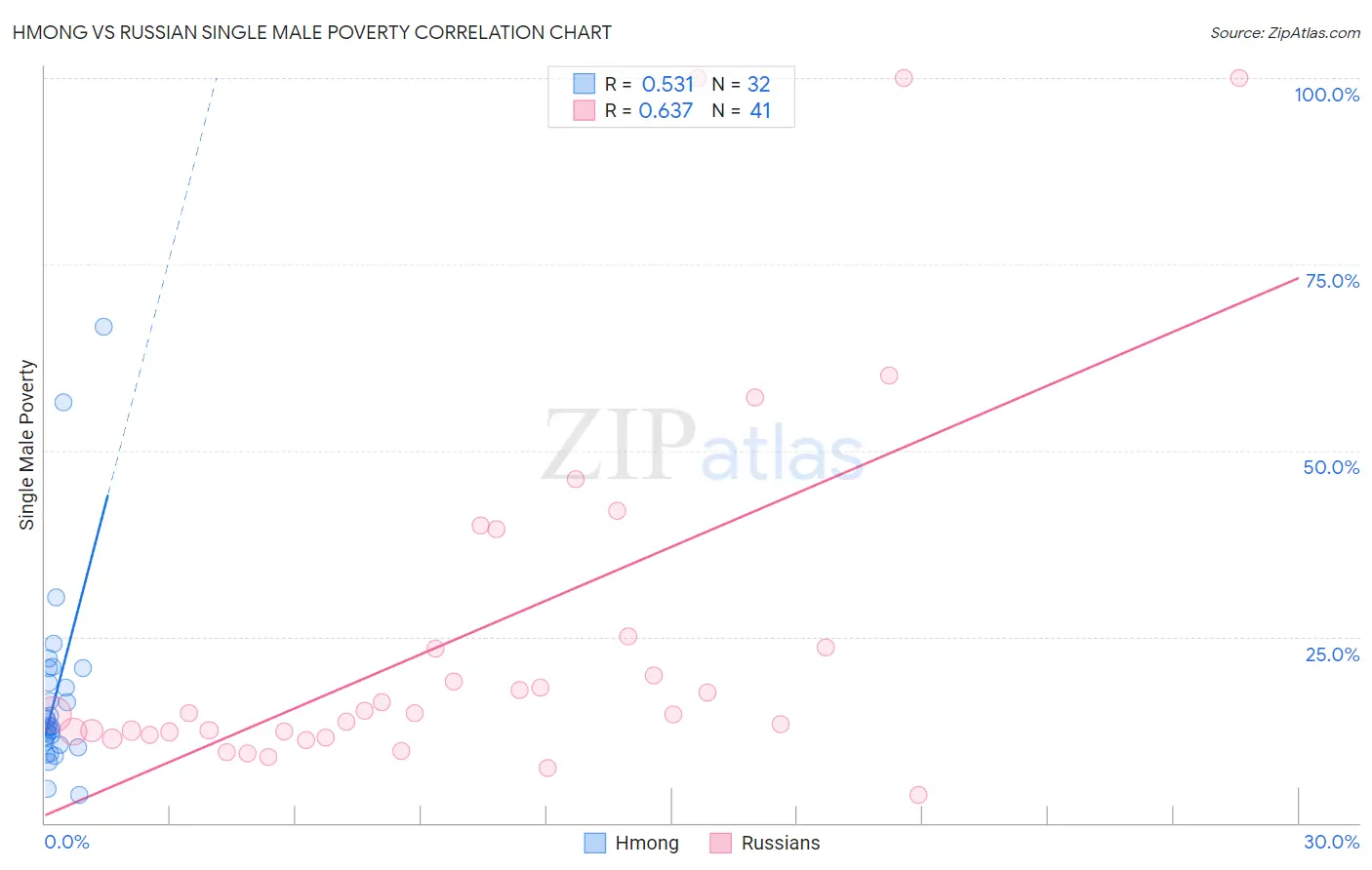 Hmong vs Russian Single Male Poverty