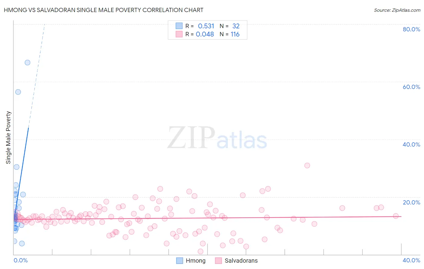 Hmong vs Salvadoran Single Male Poverty