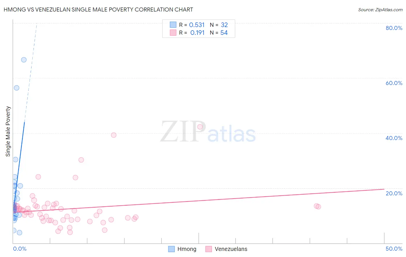 Hmong vs Venezuelan Single Male Poverty