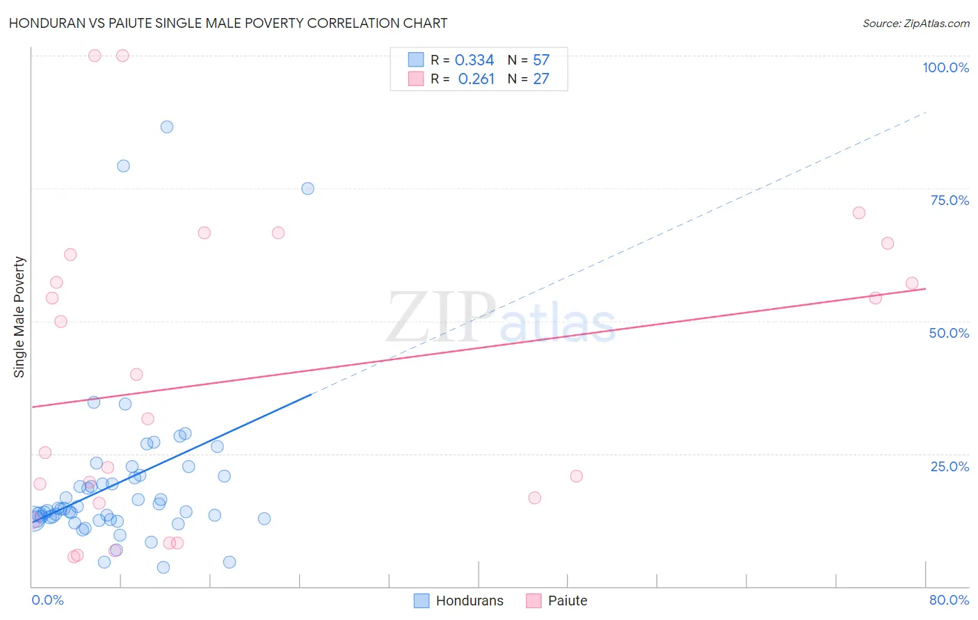 Honduran vs Paiute Single Male Poverty