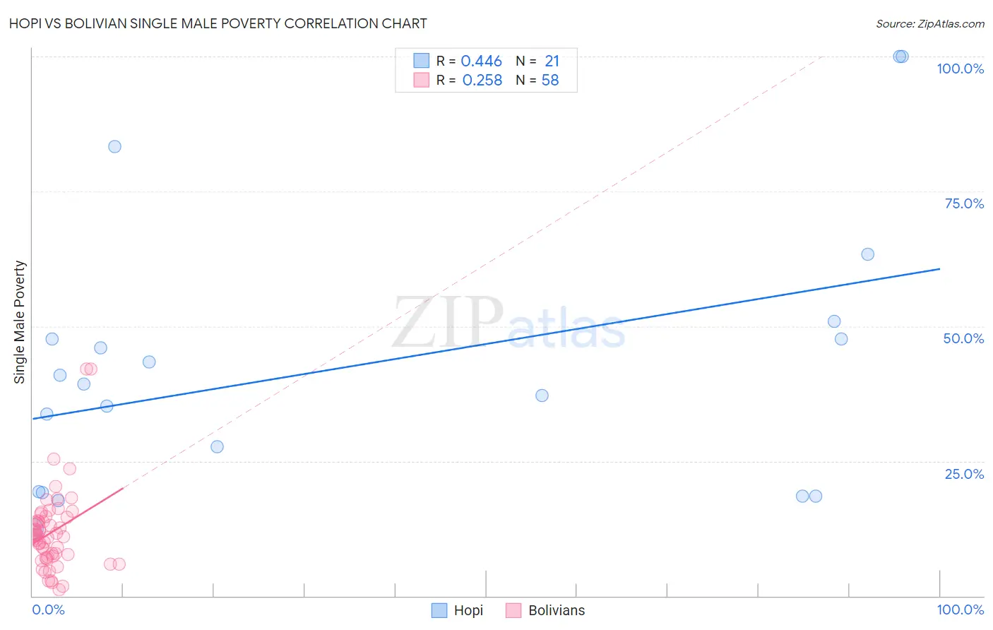 Hopi vs Bolivian Single Male Poverty