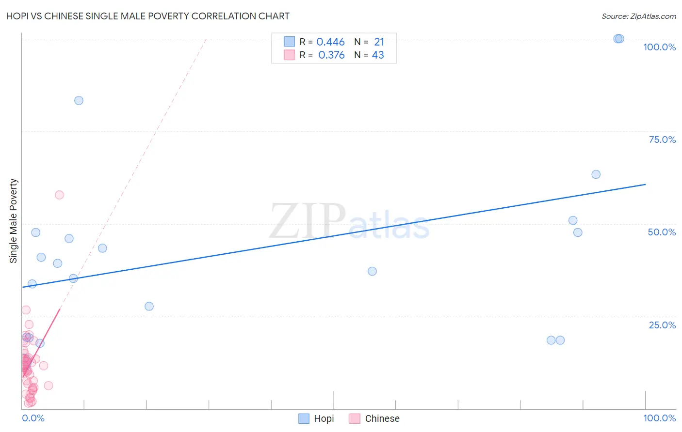 Hopi vs Chinese Single Male Poverty