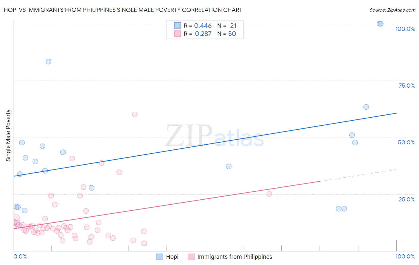 Hopi vs Immigrants from Philippines Single Male Poverty