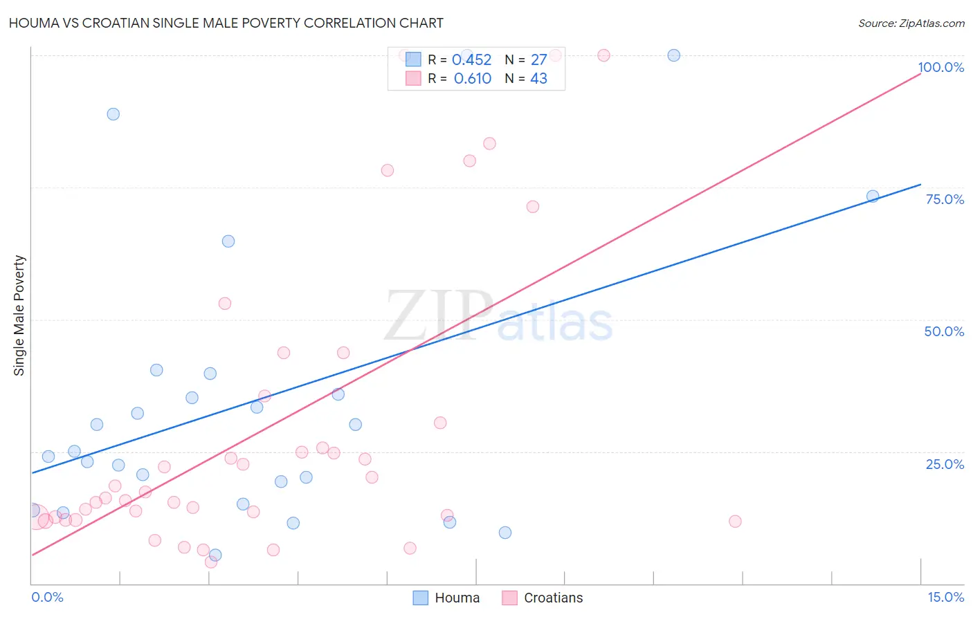 Houma vs Croatian Single Male Poverty