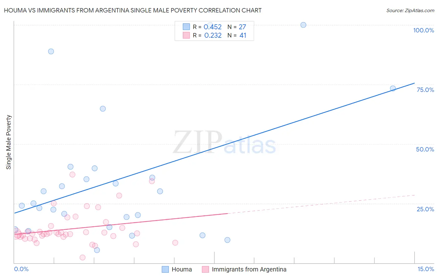 Houma vs Immigrants from Argentina Single Male Poverty