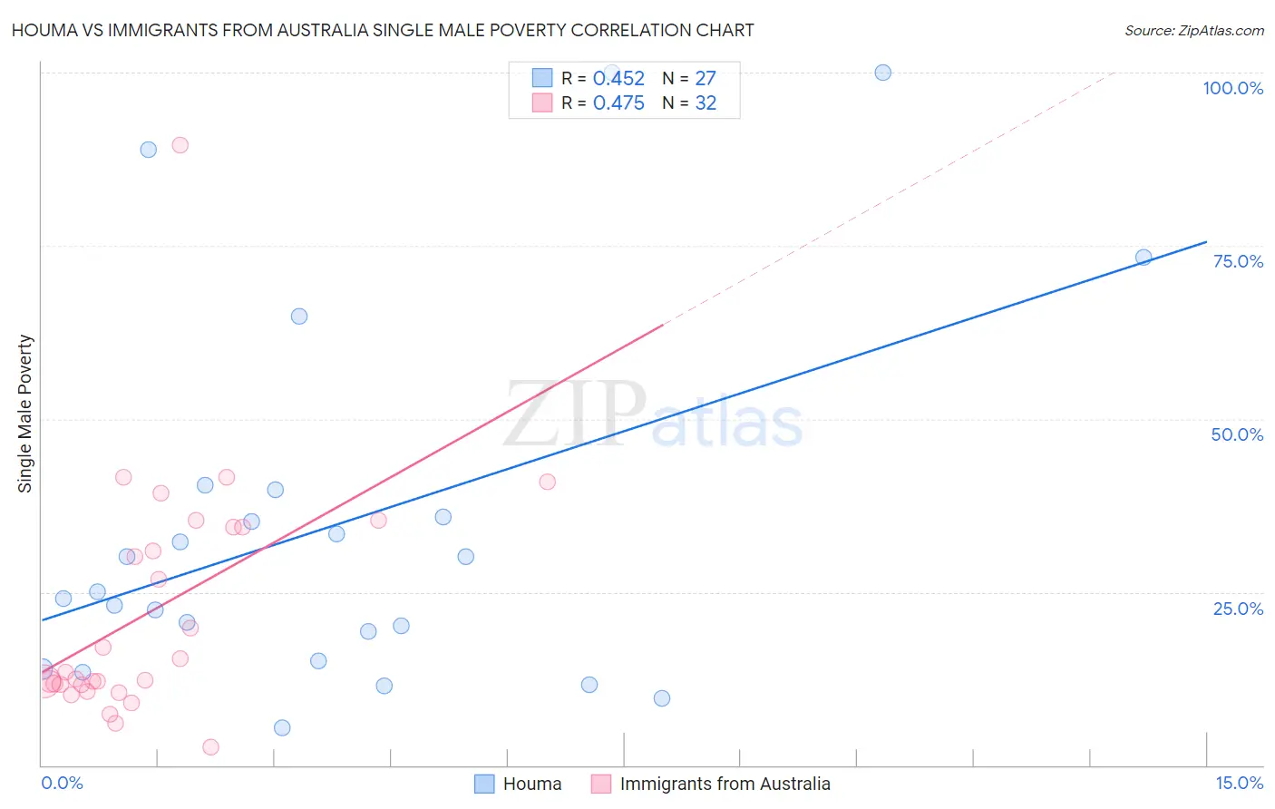Houma vs Immigrants from Australia Single Male Poverty