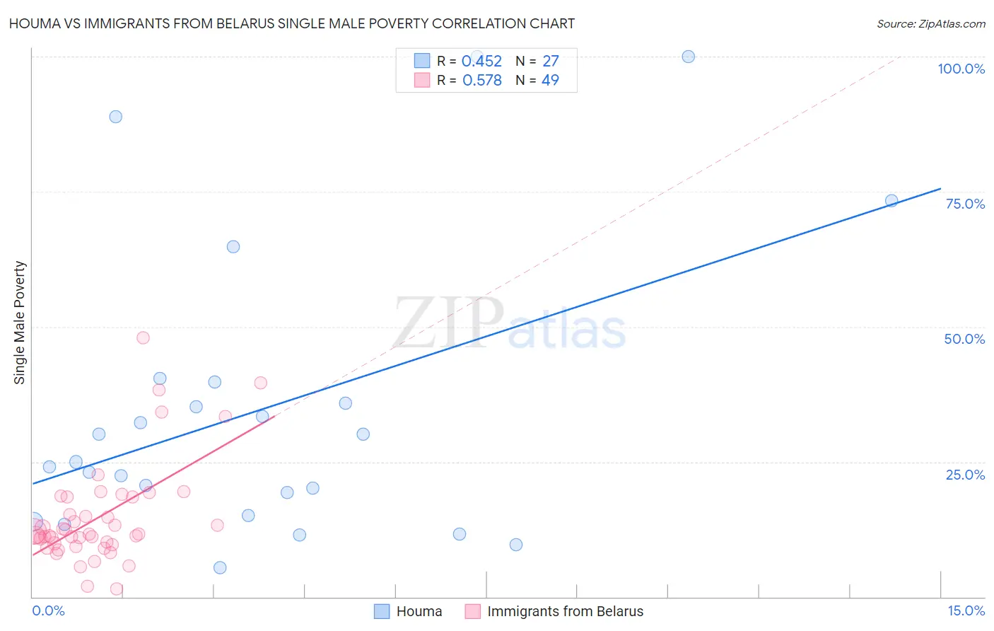 Houma vs Immigrants from Belarus Single Male Poverty