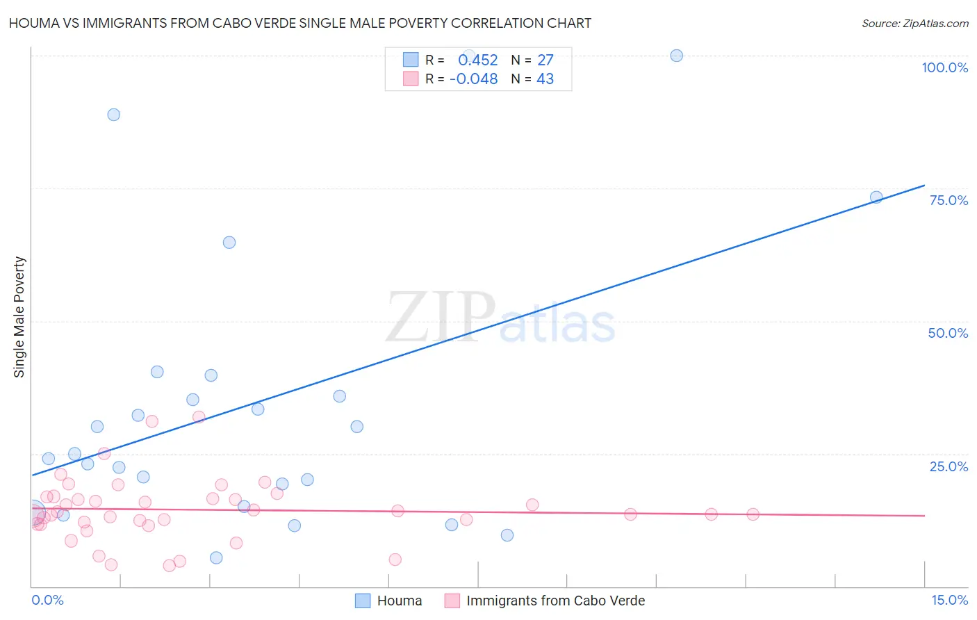 Houma vs Immigrants from Cabo Verde Single Male Poverty