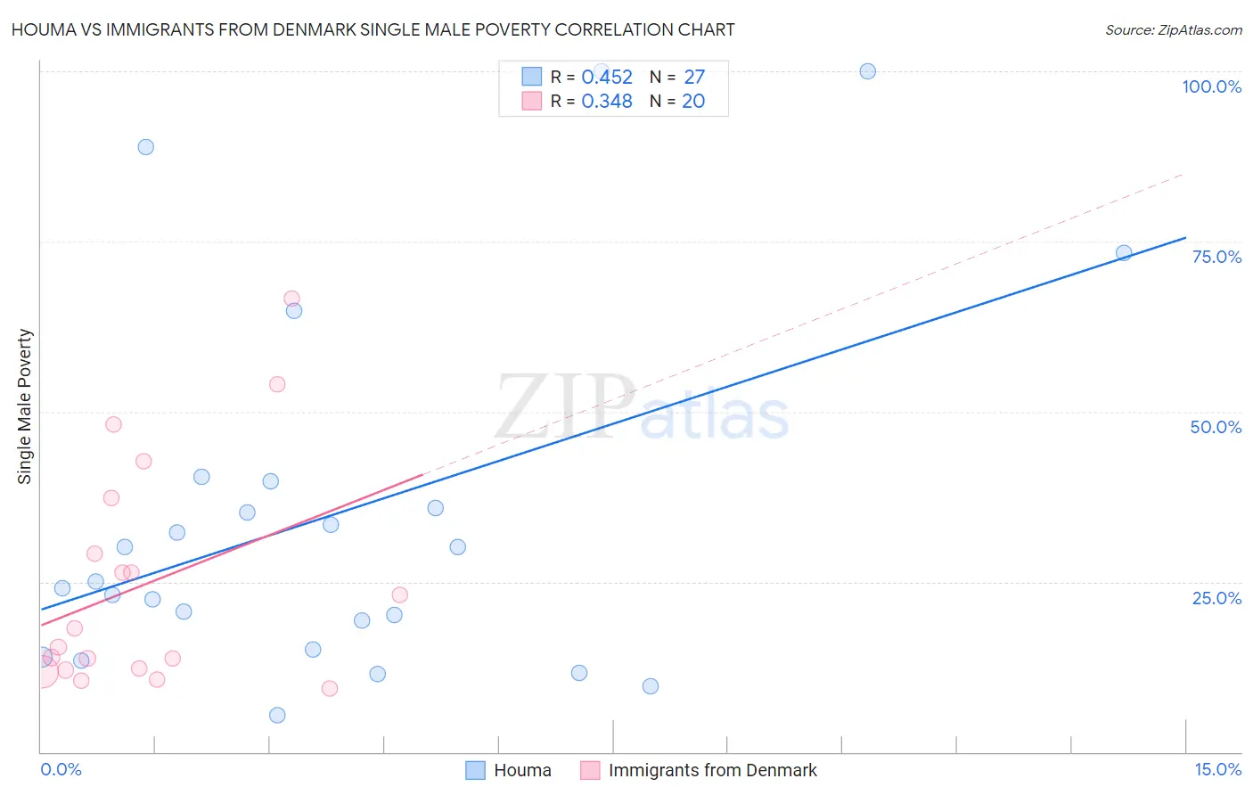 Houma vs Immigrants from Denmark Single Male Poverty