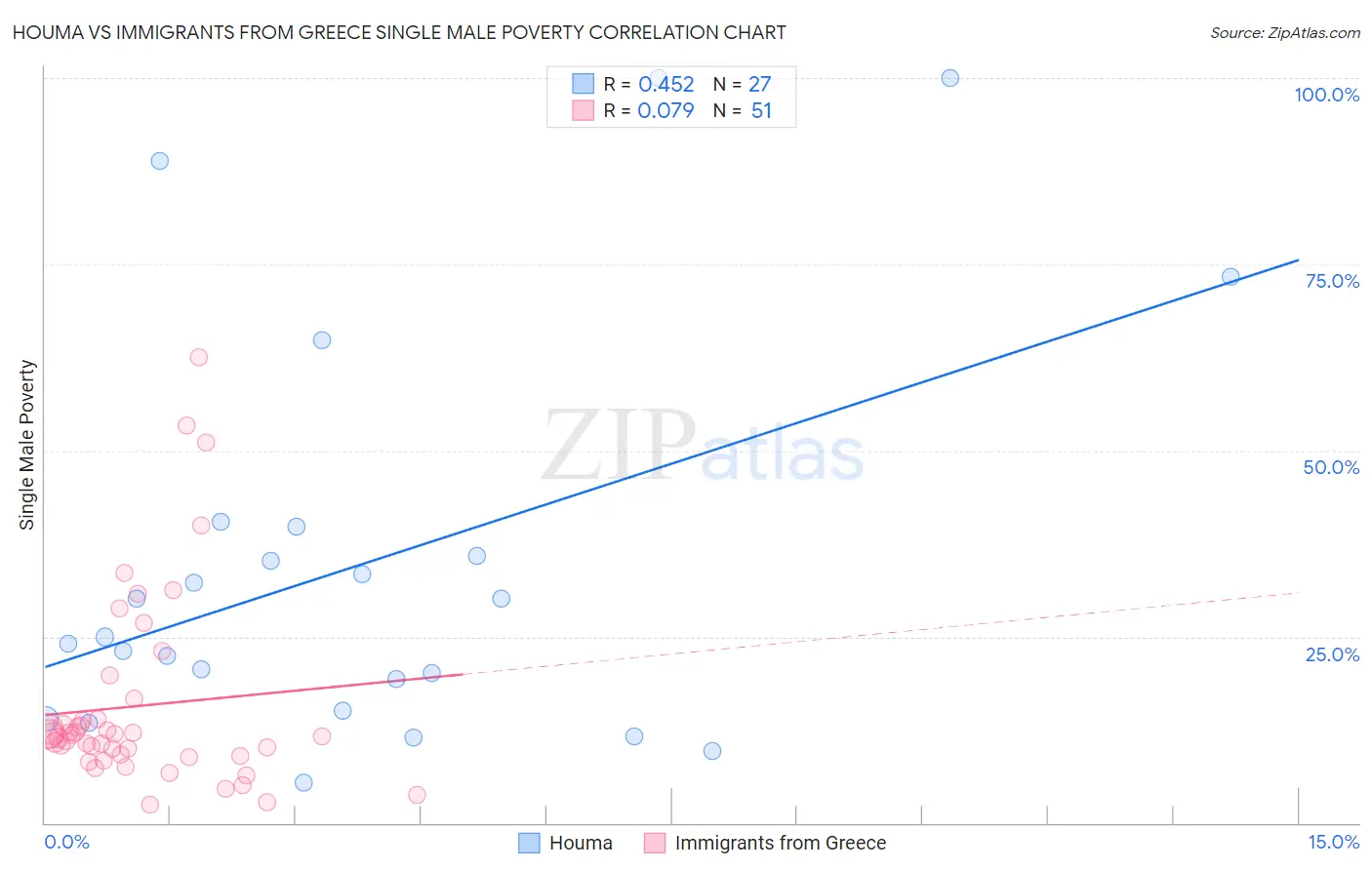 Houma vs Immigrants from Greece Single Male Poverty