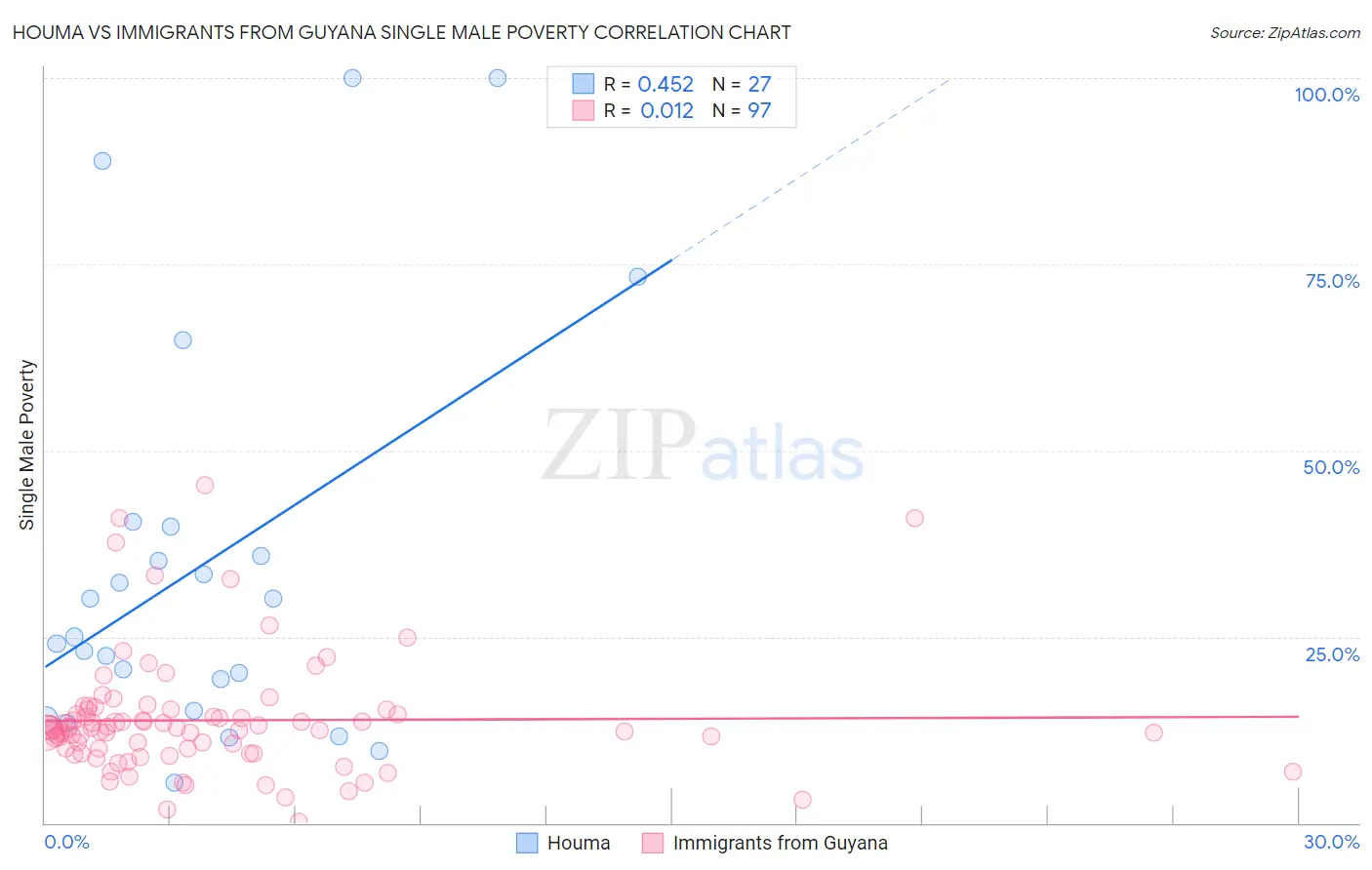 Houma vs Immigrants from Guyana Single Male Poverty