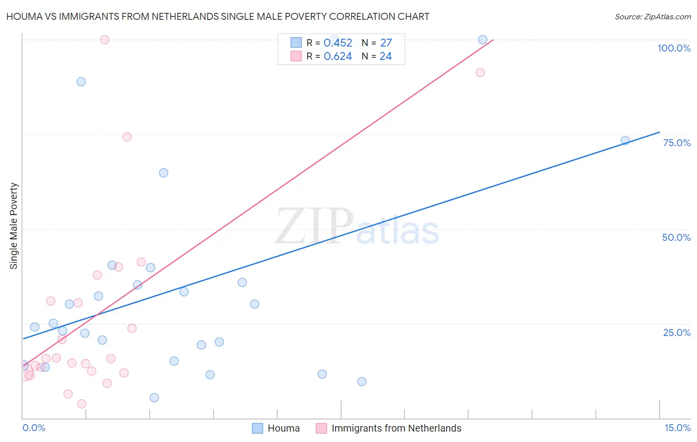 Houma vs Immigrants from Netherlands Single Male Poverty