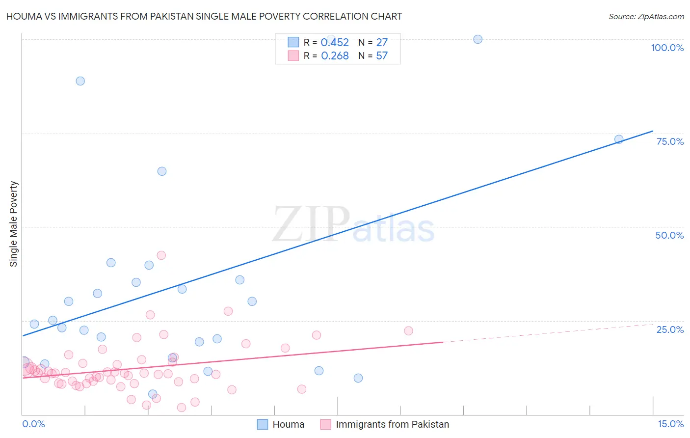 Houma vs Immigrants from Pakistan Single Male Poverty