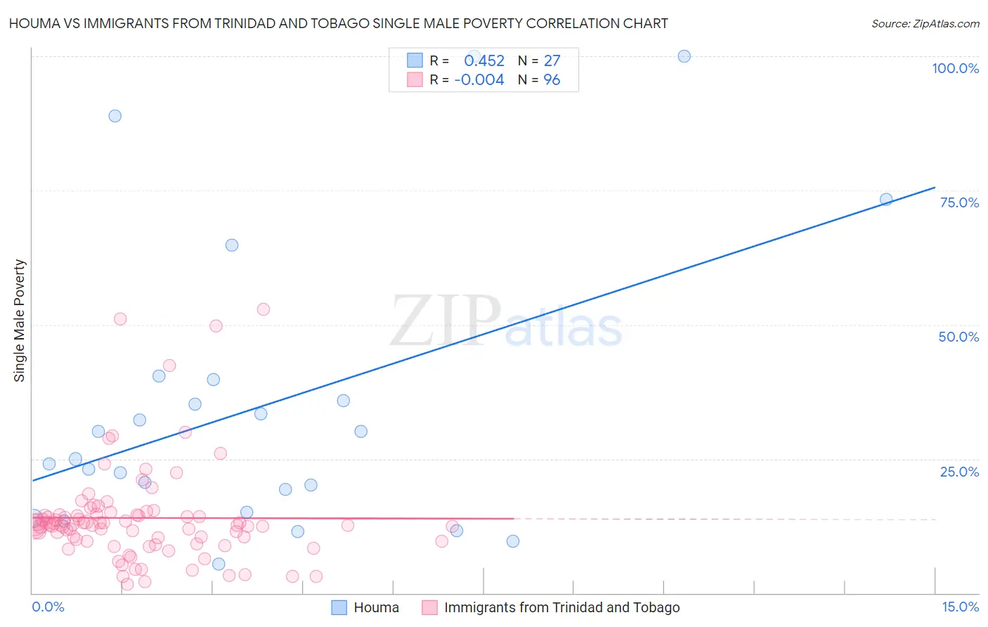 Houma vs Immigrants from Trinidad and Tobago Single Male Poverty