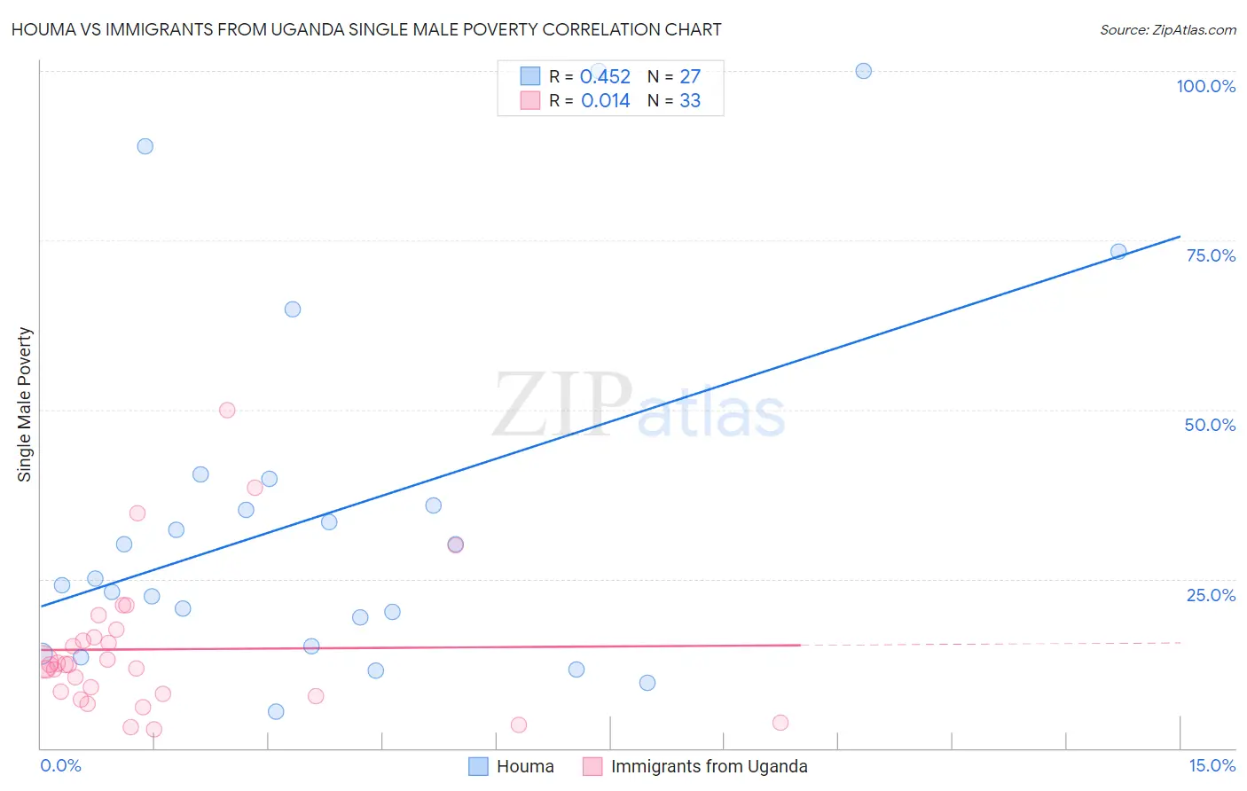 Houma vs Immigrants from Uganda Single Male Poverty