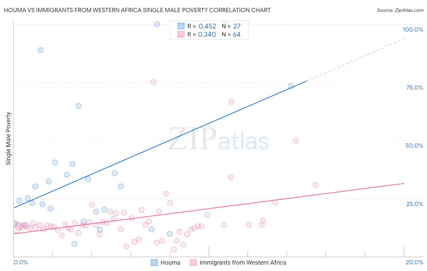 Houma vs Immigrants from Western Africa Single Male Poverty