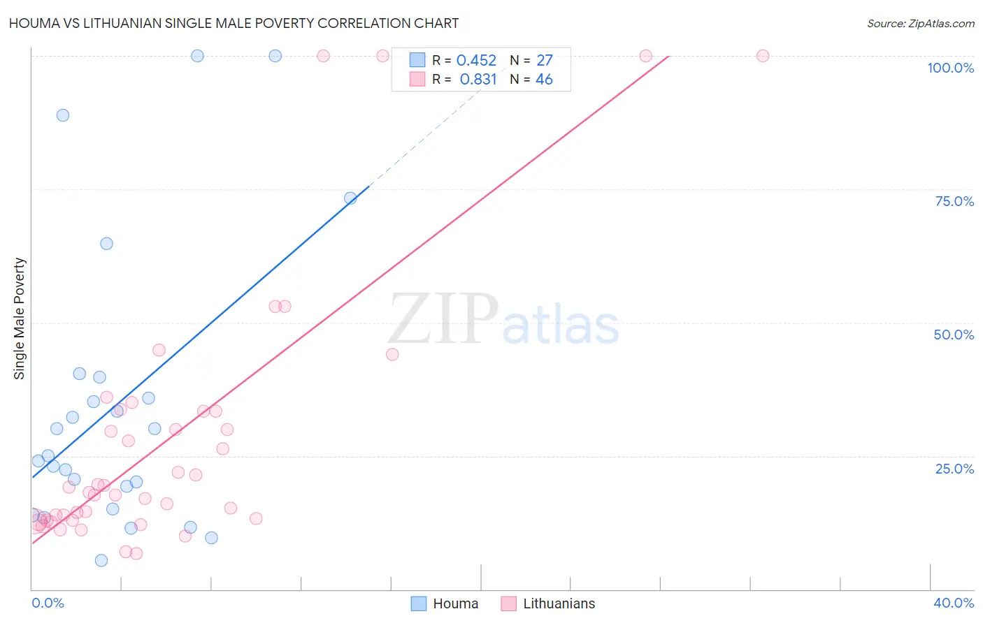 Houma vs Lithuanian Single Male Poverty