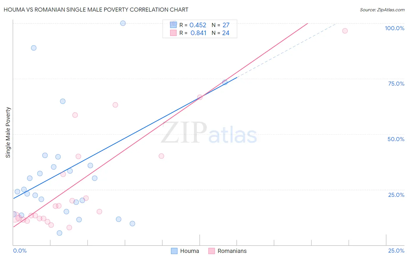 Houma vs Romanian Single Male Poverty