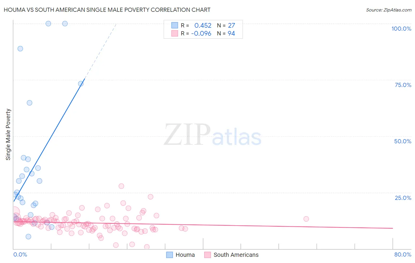 Houma vs South American Single Male Poverty