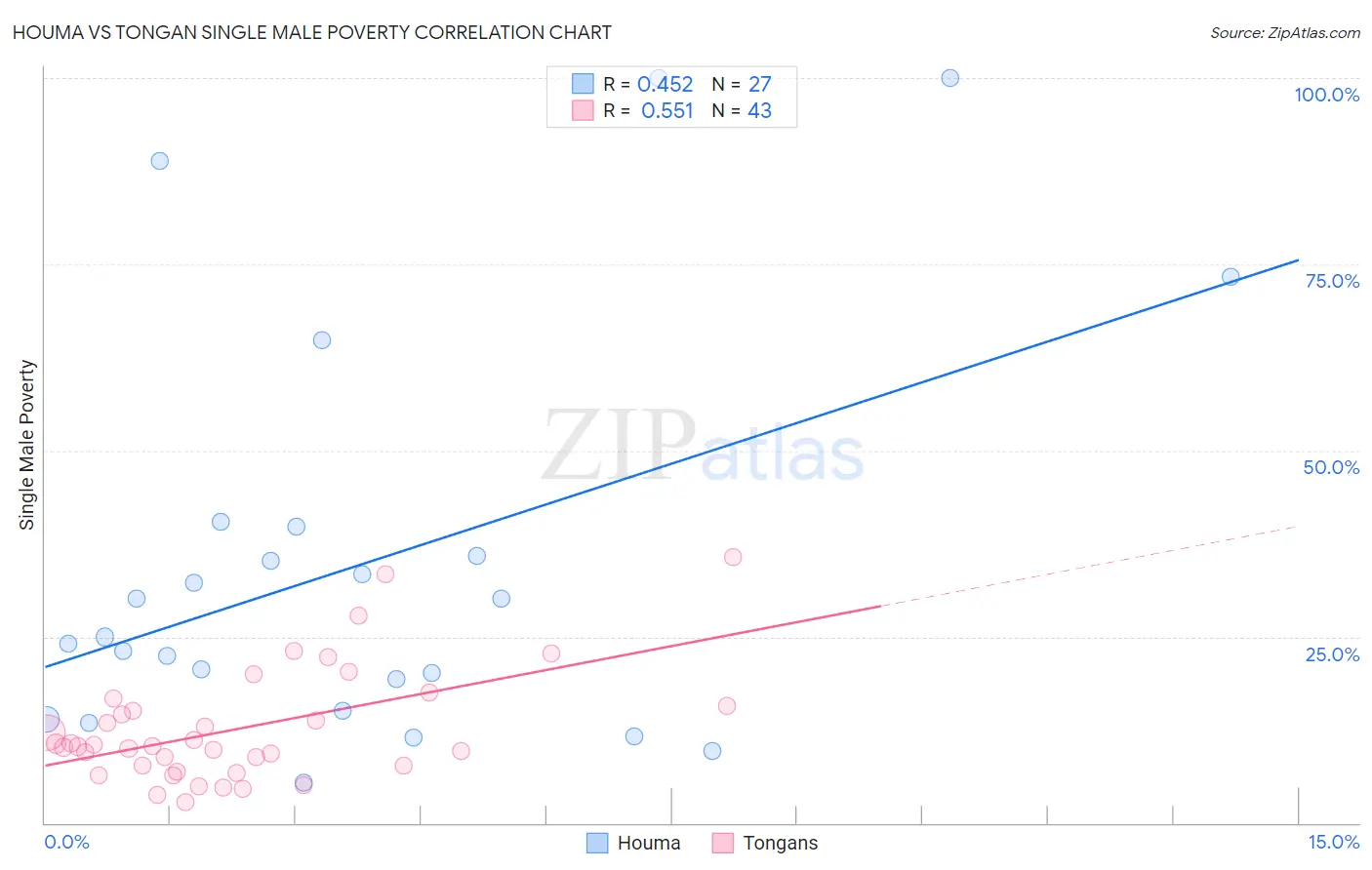 Houma vs Tongan Single Male Poverty