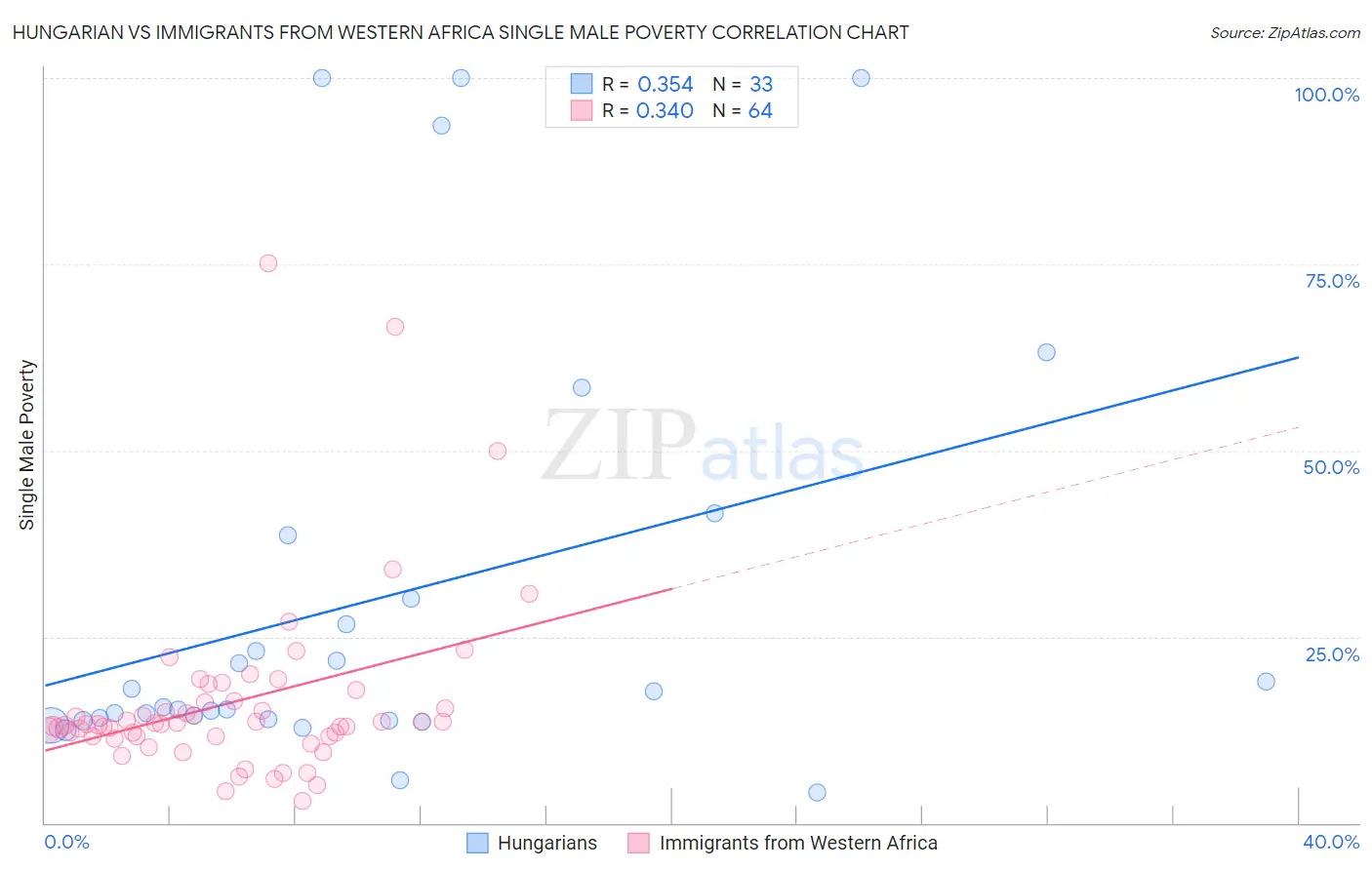 Hungarian vs Immigrants from Western Africa Single Male Poverty